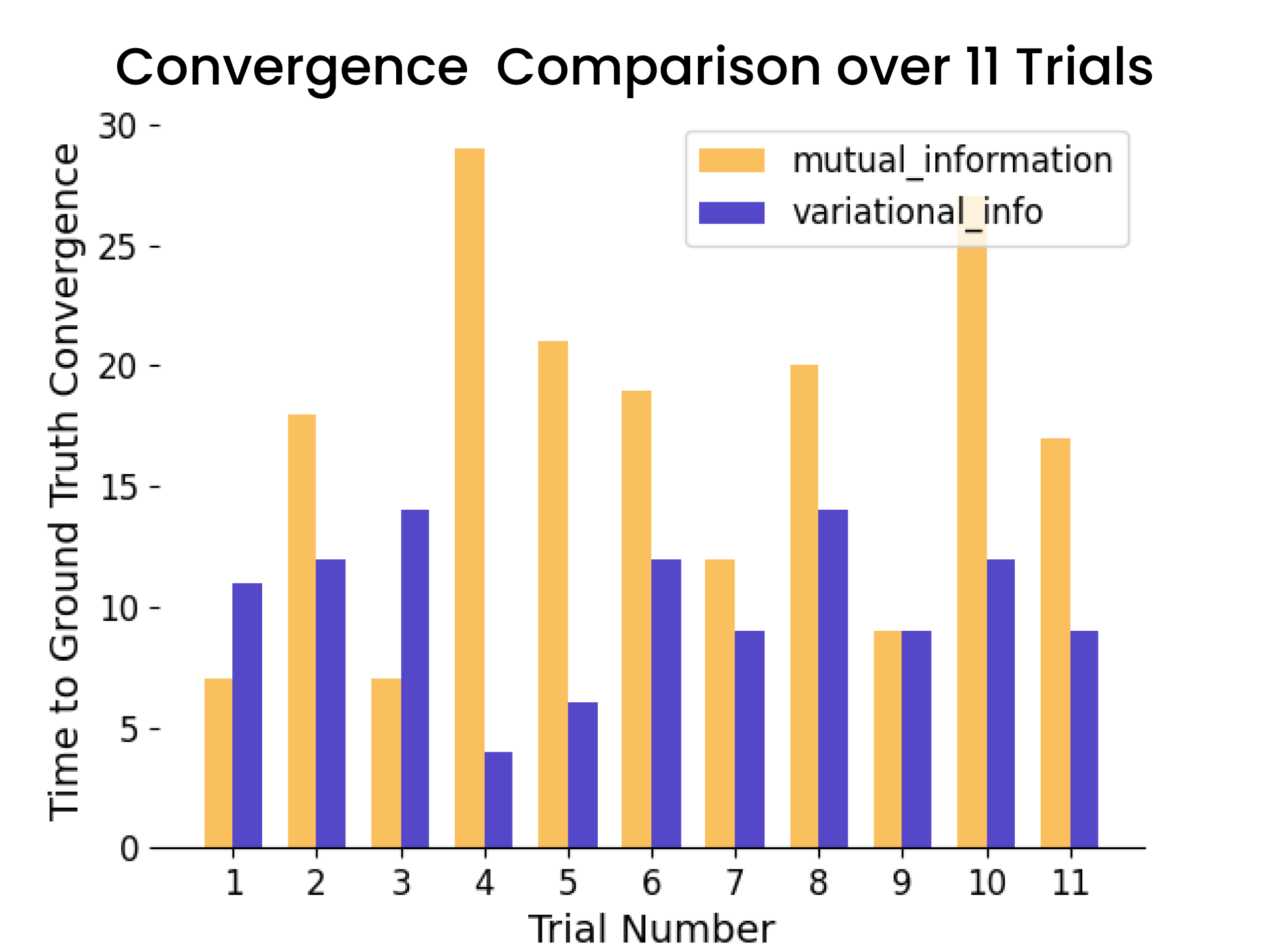 Trial-by-trial convergence comparison showing VAE method consistently outperforming mutual information across 11 experiments